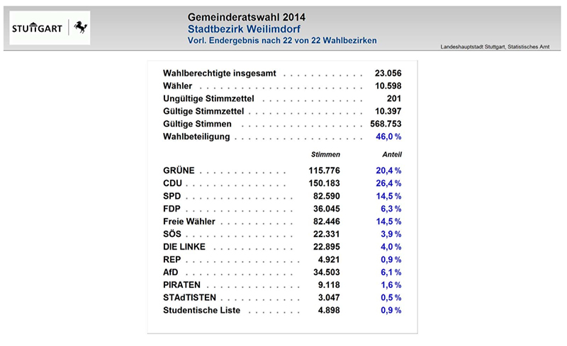 weilimdorfwahl2014